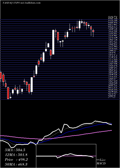  Daily chart SynopsysInc