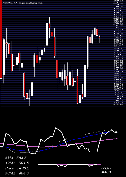  weekly chart SynopsysInc