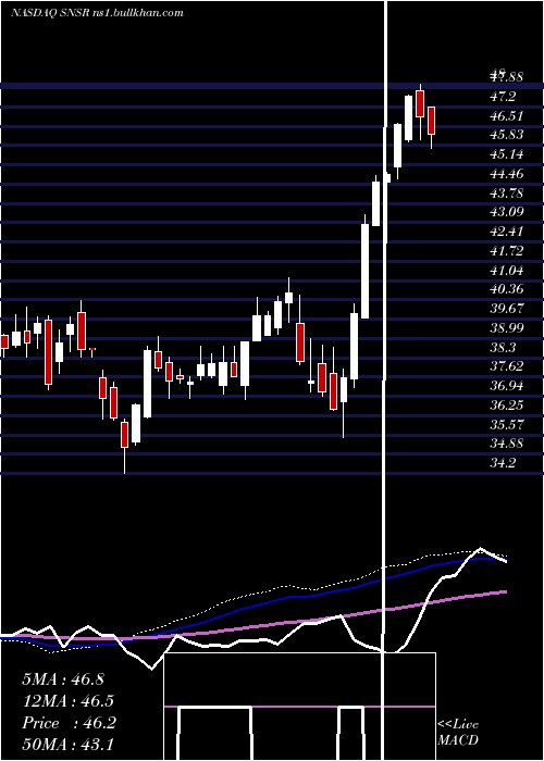  weekly chart GlobalX