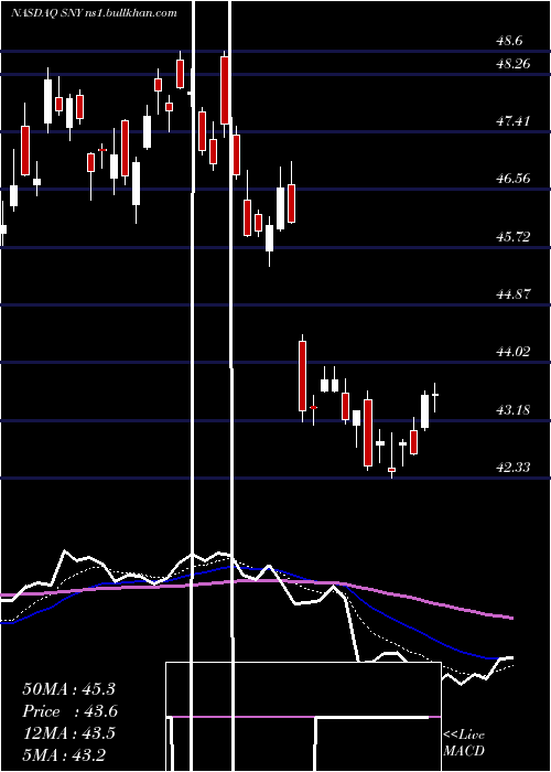  Daily chart Sanofi