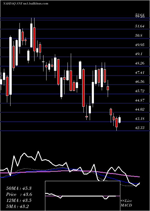  weekly chart Sanofi