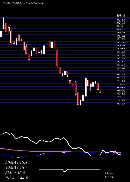  weekly chart GlobalX