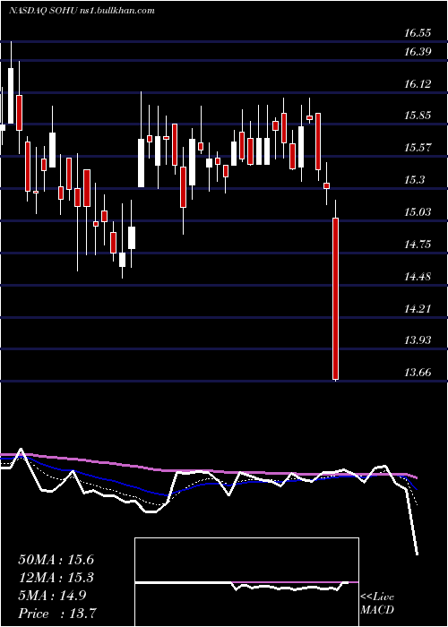  Daily chart SohuCom
