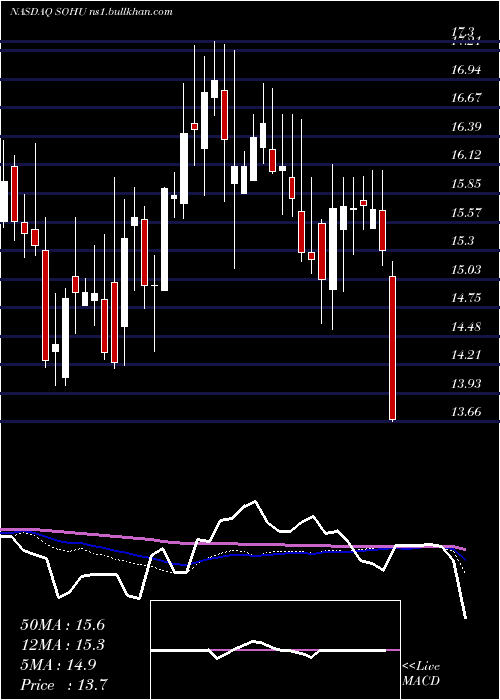  weekly chart SohuCom