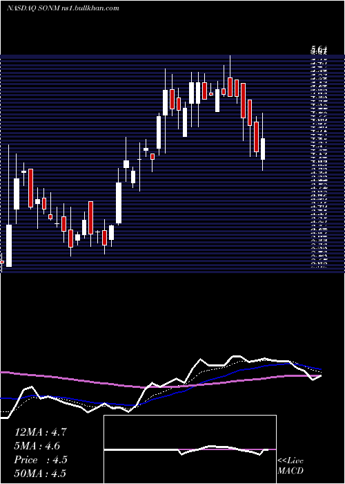  Daily chart SonimTechnologies