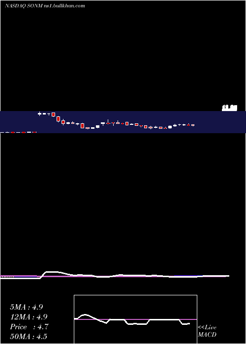  weekly chart SonimTechnologies