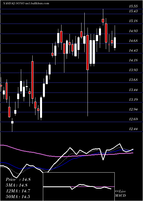  Daily chart SonosInc