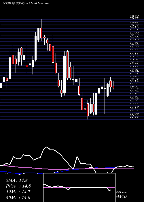  weekly chart SonosInc