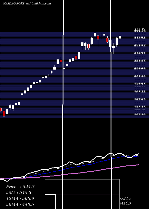  Daily chart IsharesPhlx