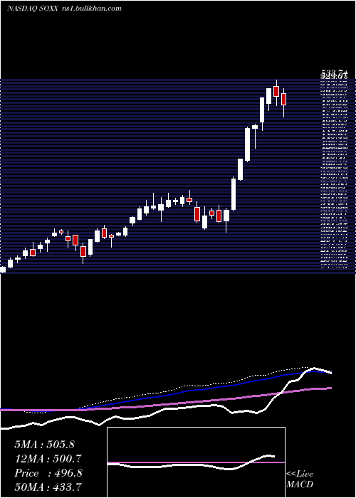  weekly chart IsharesPhlx
