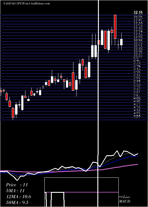  Daily chart Supercom
