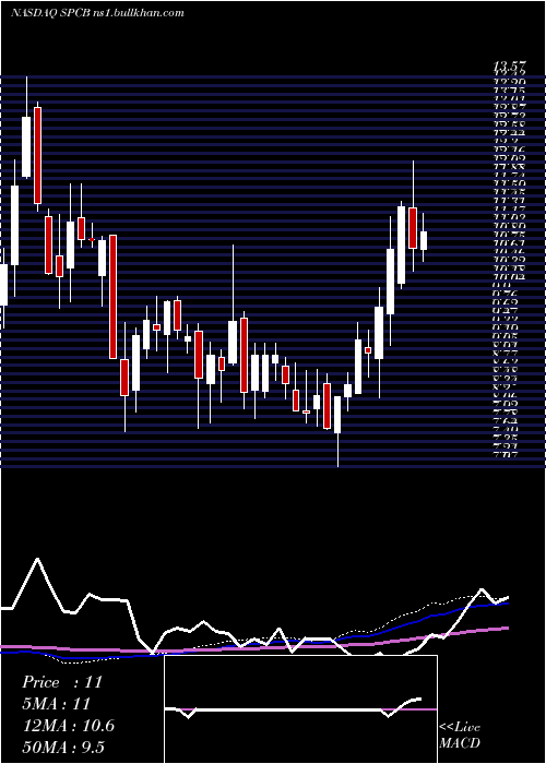  weekly chart Supercom