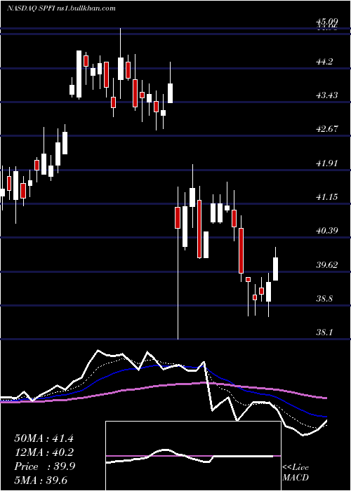  Daily chart SouthPlains
