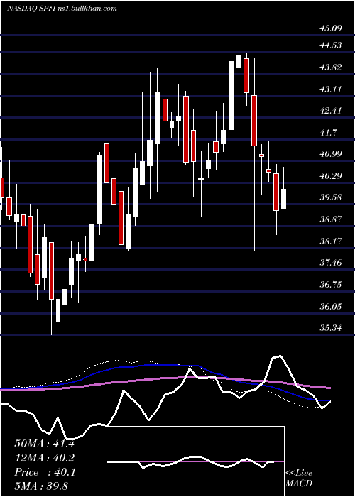  weekly chart SouthPlains