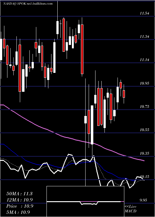  Daily chart SpokHoldings