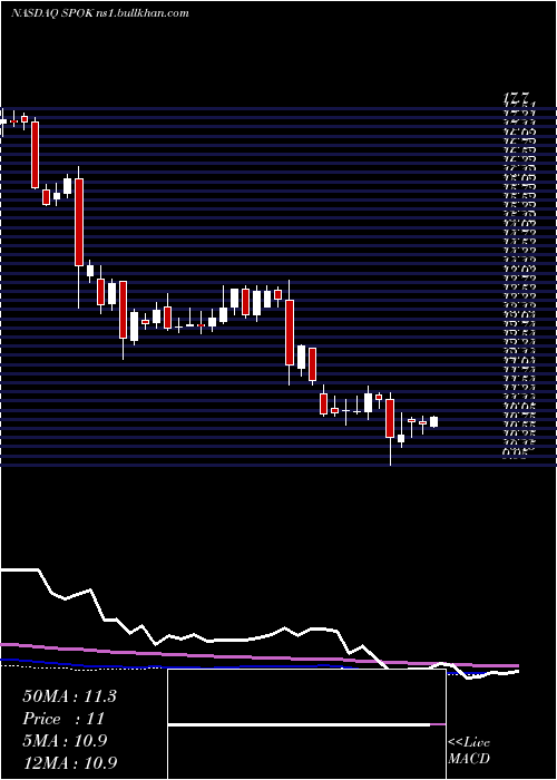  weekly chart SpokHoldings