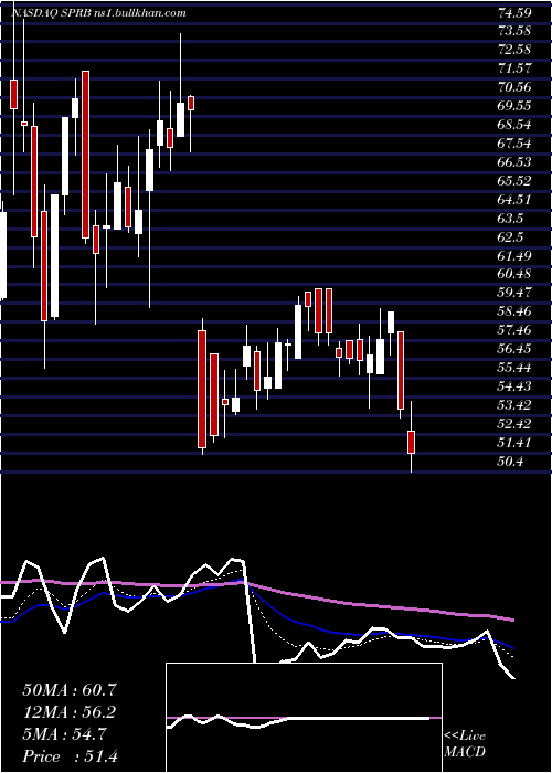  Daily chart SpruceBiosciences