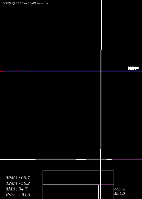  monthly chart SpruceBiosciences