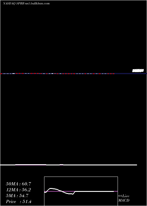  weekly chart SpruceBiosciences