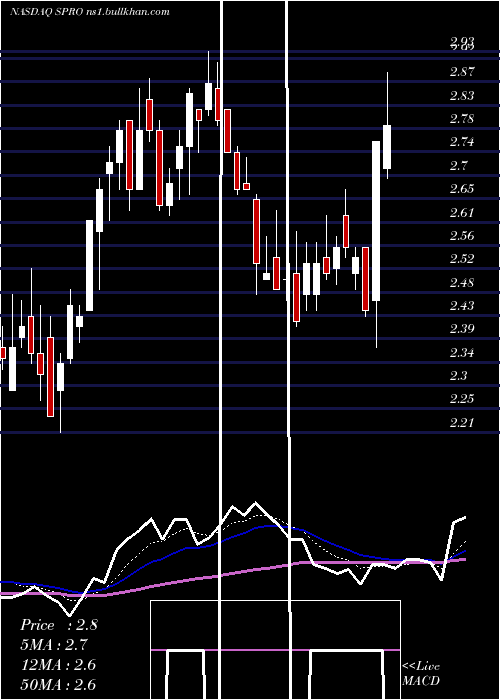  Daily chart SperoTherapeutics