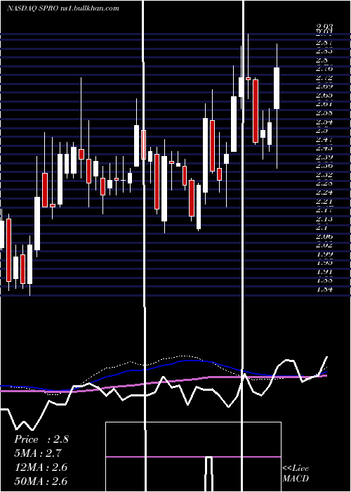  weekly chart SperoTherapeutics
