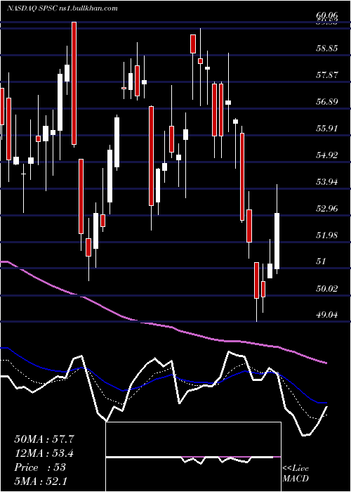  Daily chart SpsCommerce