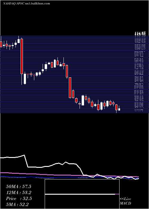  weekly chart SpsCommerce