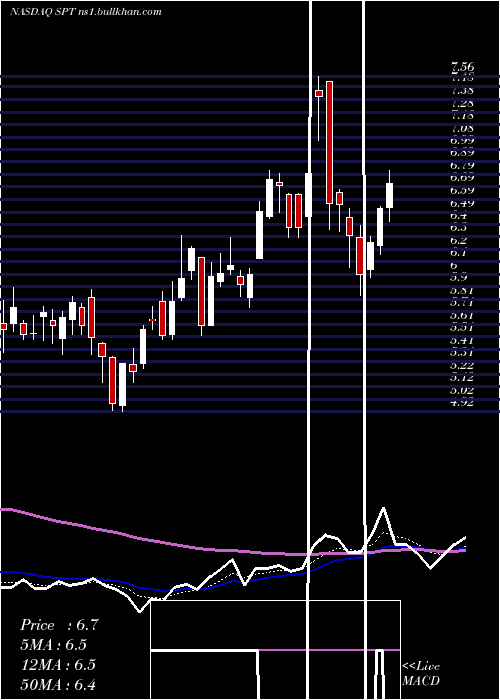  Daily chart SproutSocial