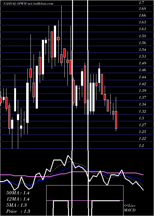  Daily chart SportsmanS