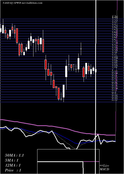  Daily chart SunpowerCorporation