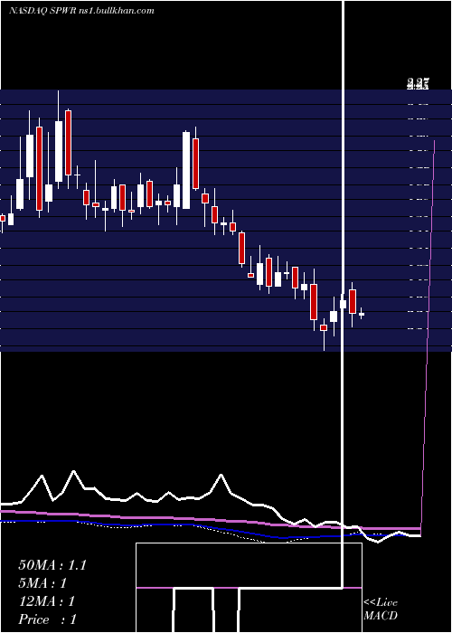  weekly chart SunpowerCorporation