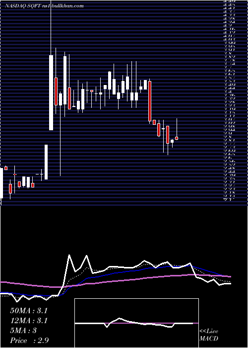  Daily chart PresidioProperty