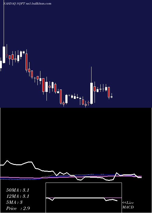  weekly chart PresidioProperty