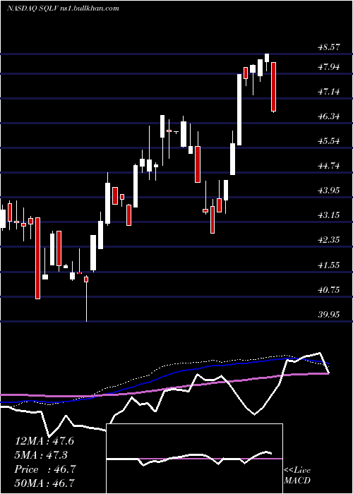  weekly chart LeggMason