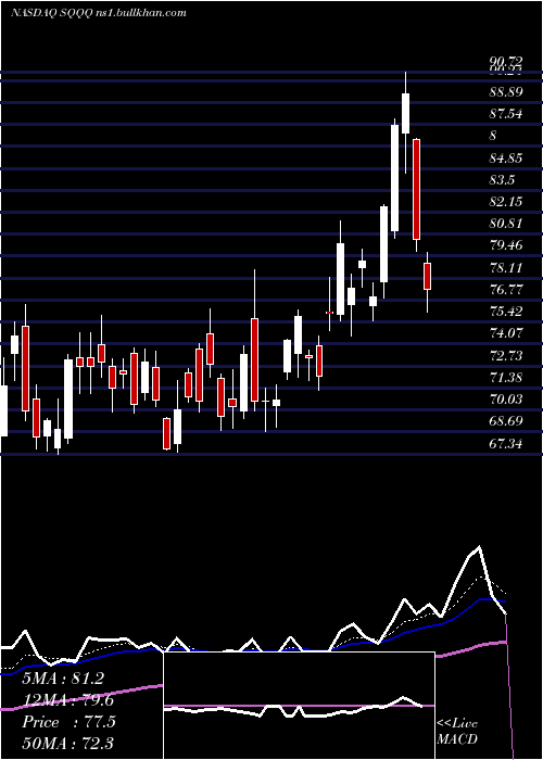  Daily chart ProsharesUltrapro
