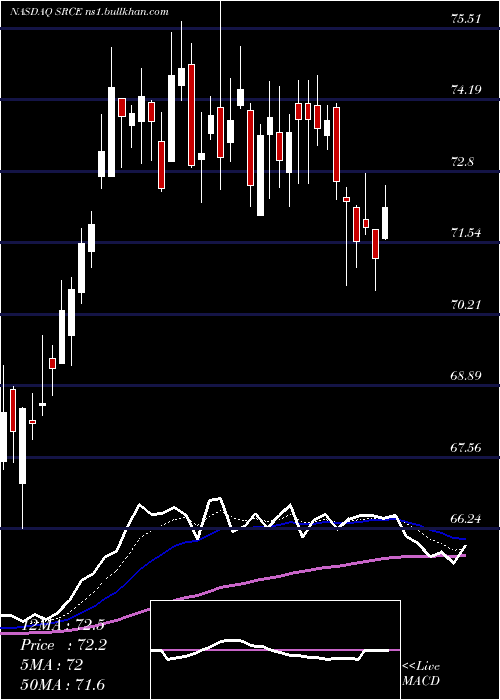  Daily chart 1stSource