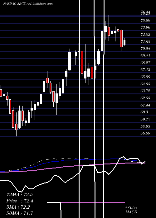  weekly chart 1stSource