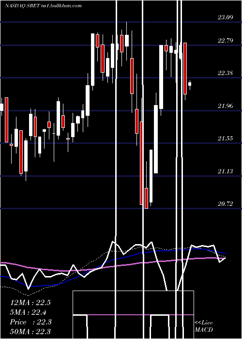  weekly chart GlobalX