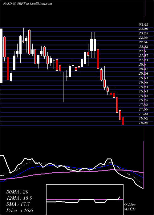  Daily chart SareptaTherapeutics