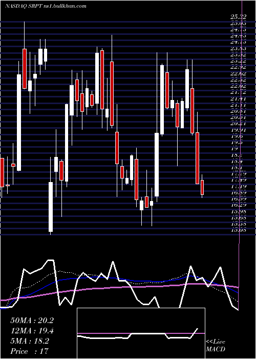  weekly chart SareptaTherapeutics