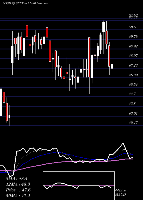  Daily chart ScholarRock