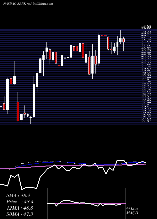  weekly chart ScholarRock