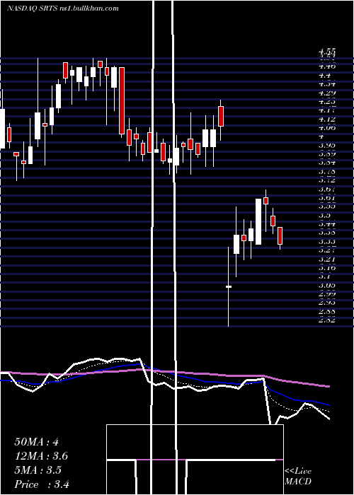  Daily chart SensusHealthcare