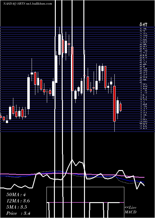  weekly chart SensusHealthcare
