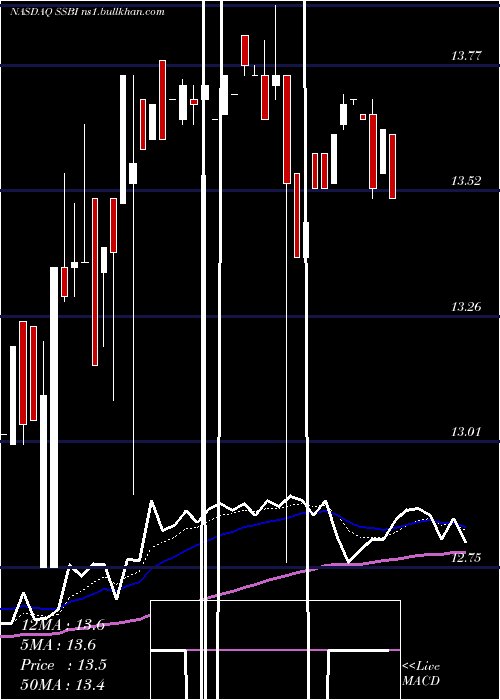  Daily chart SummitState
