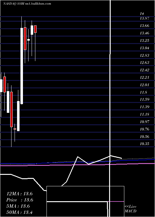  monthly chart SummitState