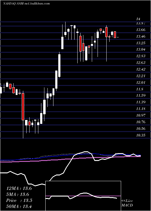  weekly chart SummitState