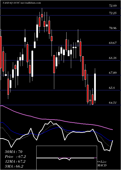  Daily chart SsC