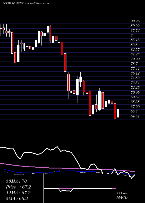  weekly chart SsC