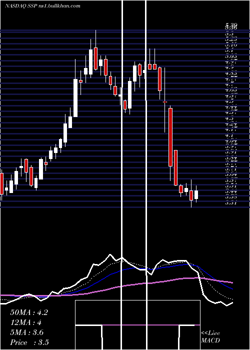  Daily chart EW